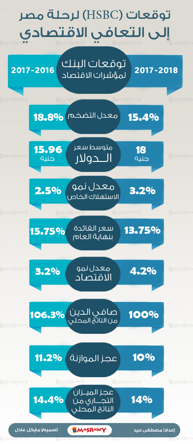 توقعات الاقتصاد