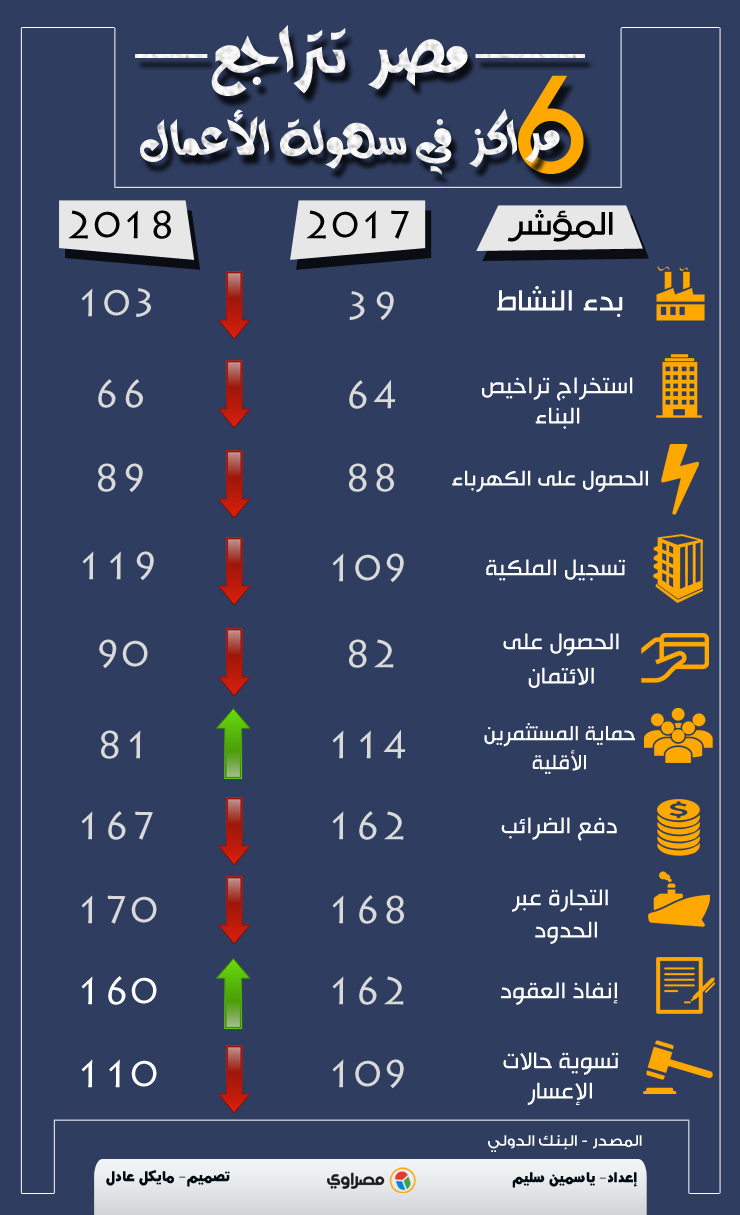 مؤشر سهولة الأعمال