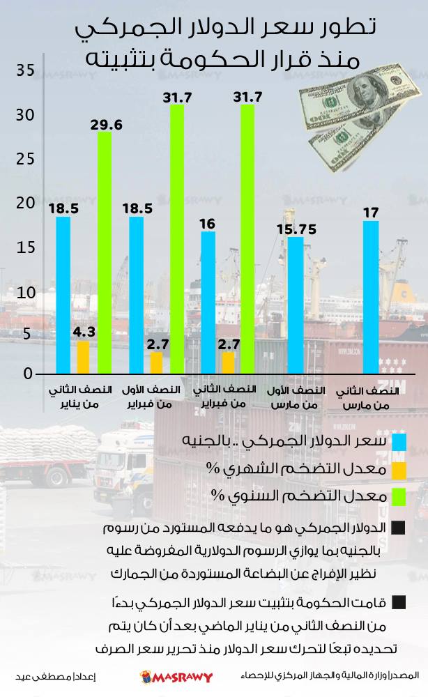 الدولار الجمركي