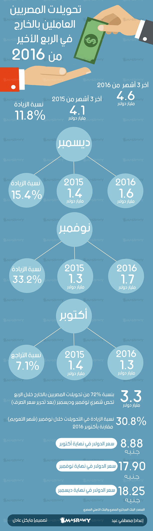 تحويلات المصريين