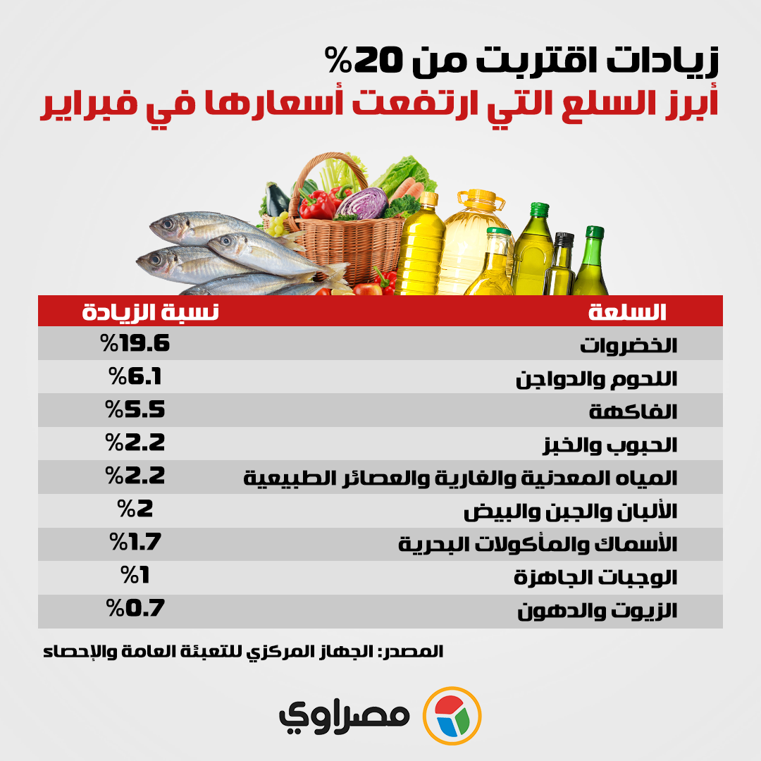 السلع التي ارتفعت أسعارها في فبراير 2022