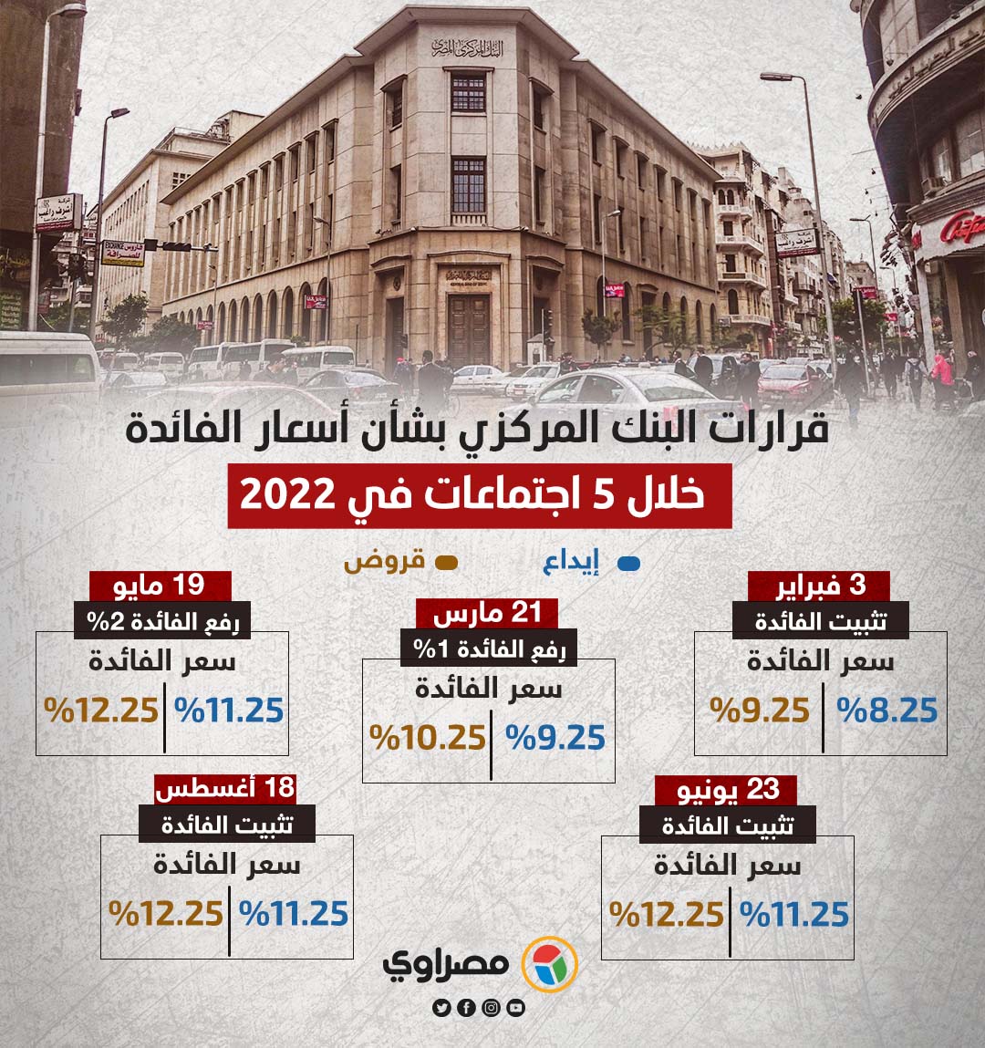 قبل اجتماع الخميس 5 قرارات للبنك المركزي بشأن سعر الفائدة مصراوى